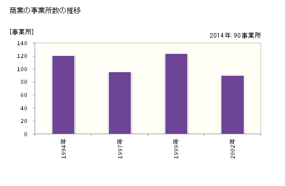 グラフ 年次 ときがわ町(ﾄｷｶﾞﾜﾏﾁ 埼玉県)の商業の状況 商業の事業所数の推移