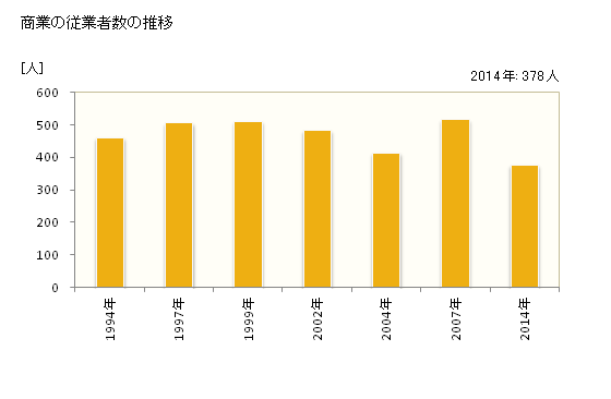 グラフ 年次 ときがわ町(ﾄｷｶﾞﾜﾏﾁ 埼玉県)の商業の状況 商業の従業者数の推移