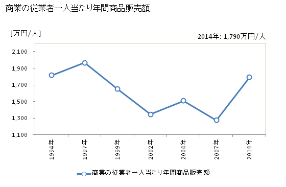 グラフ 年次 横瀬町(ﾖｺｾﾞﾏﾁ 埼玉県)の商業の状況 商業の従業者一人当たり年間商品販売額