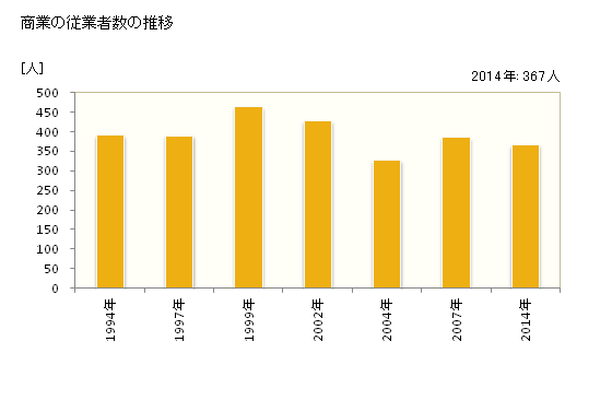グラフ 年次 横瀬町(ﾖｺｾﾞﾏﾁ 埼玉県)の商業の状況 商業の従業者数の推移