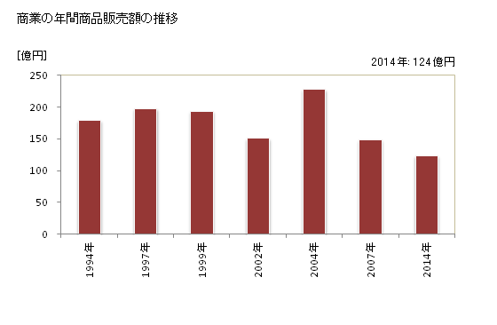 グラフ 年次 皆野町(ﾐﾅﾉﾏﾁ 埼玉県)の商業の状況 商業の年間商品販売額の推移