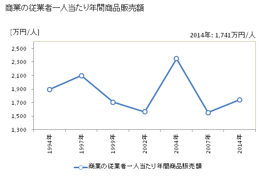 グラフ 年次 皆野町(ﾐﾅﾉﾏﾁ 埼玉県)の商業の状況 商業の従業者一人当たり年間商品販売額