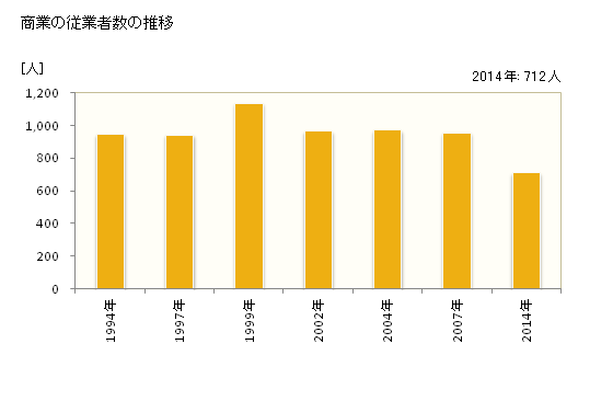 グラフ 年次 皆野町(ﾐﾅﾉﾏﾁ 埼玉県)の商業の状況 商業の従業者数の推移