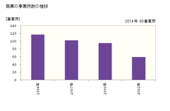 グラフ 年次 長瀞町(ﾅｶﾞﾄﾛﾏﾁ 埼玉県)の商業の状況 商業の事業所数の推移
