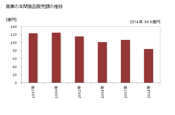 グラフ 年次 小鹿野町(ｵｶﾞﾉﾏﾁ 埼玉県)の商業の状況 商業の年間商品販売額の推移