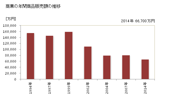 グラフ 年次 東秩父村(ﾋｶﾞｼﾁﾁﾌﾞﾑﾗ 埼玉県)の商業の状況 商業の年間商品販売額の推移