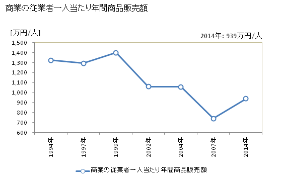 グラフ 年次 東秩父村(ﾋｶﾞｼﾁﾁﾌﾞﾑﾗ 埼玉県)の商業の状況 商業の従業者一人当たり年間商品販売額