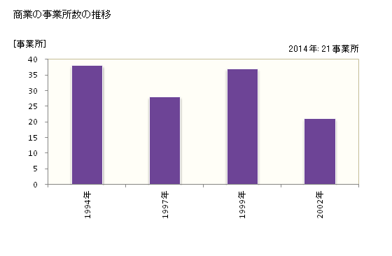 グラフ 年次 東秩父村(ﾋｶﾞｼﾁﾁﾌﾞﾑﾗ 埼玉県)の商業の状況 商業の事業所数の推移