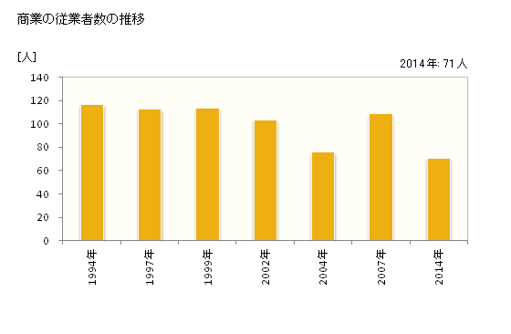 グラフ 年次 東秩父村(ﾋｶﾞｼﾁﾁﾌﾞﾑﾗ 埼玉県)の商業の状況 商業の従業者数の推移