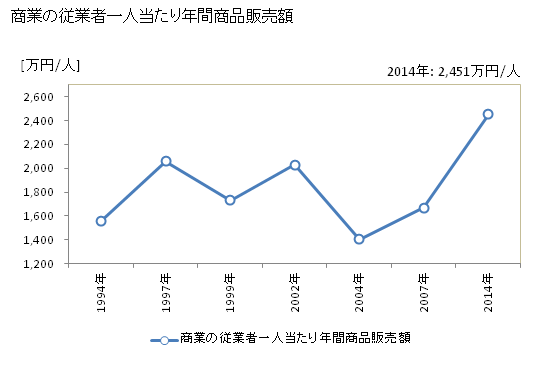 グラフ 年次 美里町(ﾐｻﾄﾏﾁ 埼玉県)の商業の状況 商業の従業者一人当たり年間商品販売額