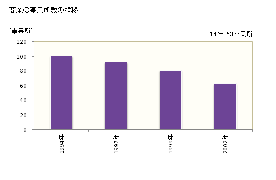 グラフ 年次 美里町(ﾐｻﾄﾏﾁ 埼玉県)の商業の状況 商業の事業所数の推移