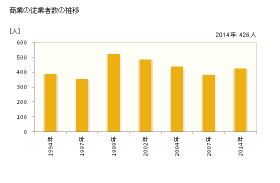 グラフ 年次 美里町(ﾐｻﾄﾏﾁ 埼玉県)の商業の状況 商業の従業者数の推移