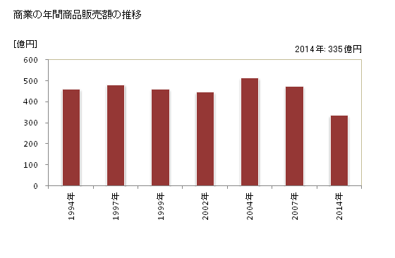 グラフ 年次 寄居町(ﾖﾘｲﾏﾁ 埼玉県)の商業の状況 商業の年間商品販売額の推移