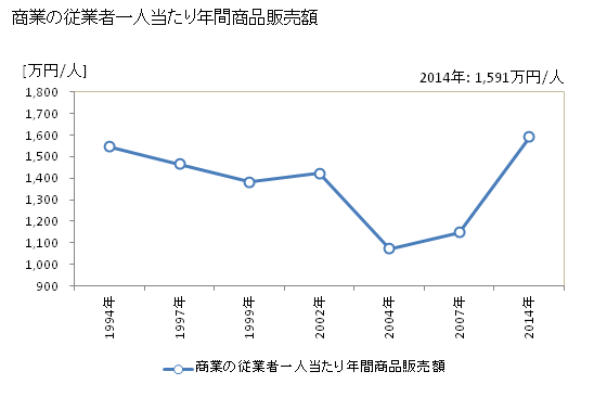 グラフ 年次 宮代町(ﾐﾔｼﾛﾏﾁ 埼玉県)の商業の状況 商業の従業者一人当たり年間商品販売額