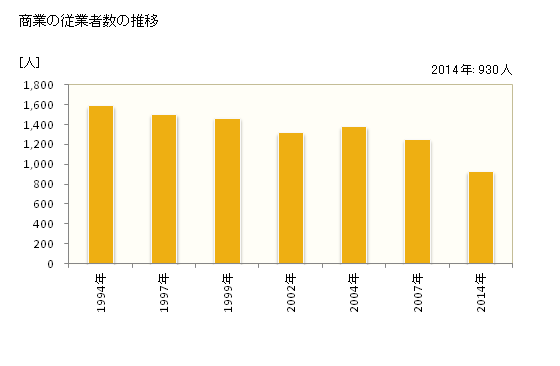 グラフ 年次 宮代町(ﾐﾔｼﾛﾏﾁ 埼玉県)の商業の状況 商業の従業者数の推移