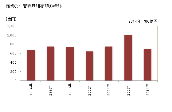 グラフ 年次 杉戸町(ｽｷﾞﾄﾏﾁ 埼玉県)の商業の状況 商業の年間商品販売額の推移