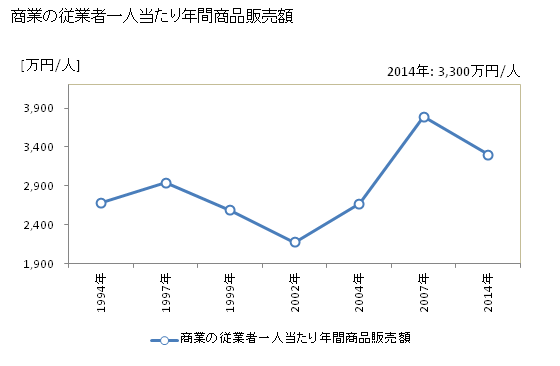 グラフ 年次 杉戸町(ｽｷﾞﾄﾏﾁ 埼玉県)の商業の状況 商業の従業者一人当たり年間商品販売額