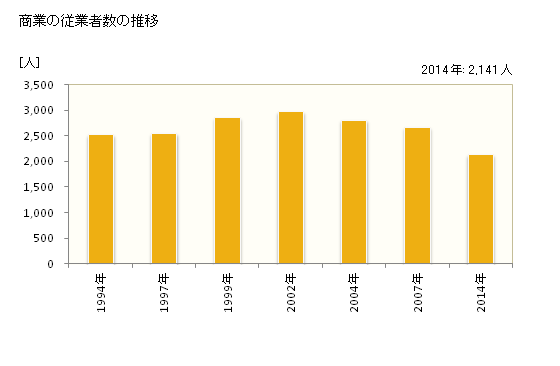 グラフ 年次 杉戸町(ｽｷﾞﾄﾏﾁ 埼玉県)の商業の状況 商業の従業者数の推移