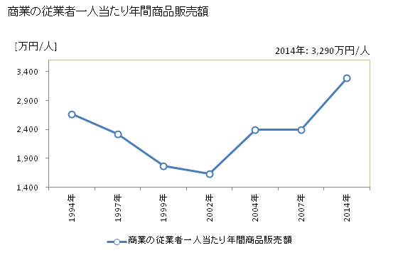グラフ 年次 松伏町(ﾏﾂﾌﾞｼﾏﾁ 埼玉県)の商業の状況 商業の従業者一人当たり年間商品販売額
