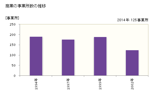 グラフ 年次 松伏町(ﾏﾂﾌﾞｼﾏﾁ 埼玉県)の商業の状況 商業の事業所数の推移
