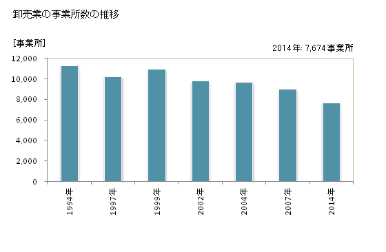 グラフ 年次 千葉県の商業の状況 卸売業の事業所数の推移