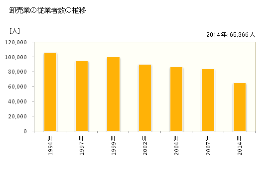 グラフ 年次 千葉県の商業の状況 卸売業の従業者数の推移