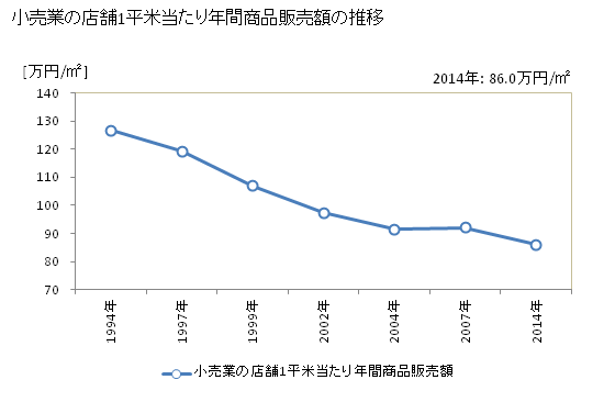 グラフ 年次 千葉県の商業の状況 小売業の店舗1平米当たり年間商品販売額の推移