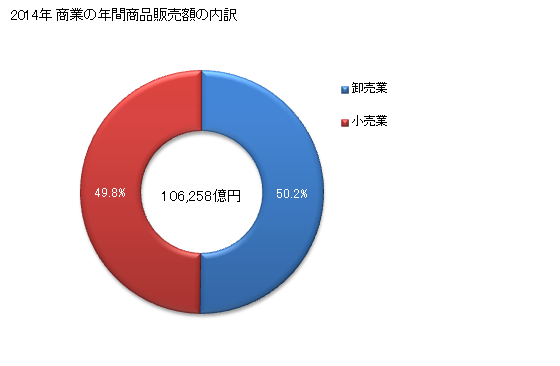 グラフ 年次 千葉県の商業の状況 商業の年間商品販売額の内訳
