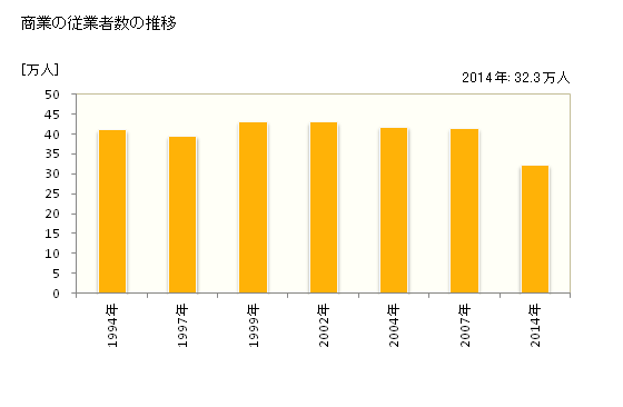 グラフ 年次 千葉県の商業の状況 商業の従業者数の推移