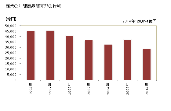グラフ 年次 千葉市(ﾁﾊﾞｼ 千葉県)の商業の状況 商業の年間商品販売額の推移