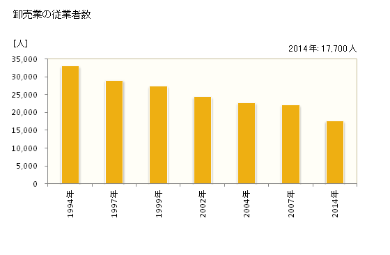 グラフ 年次 千葉市(ﾁﾊﾞｼ 千葉県)の商業の状況 卸売業の従業者数