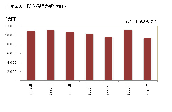 グラフ 年次 千葉市(ﾁﾊﾞｼ 千葉県)の商業の状況 小売業の年間商品販売額の推移