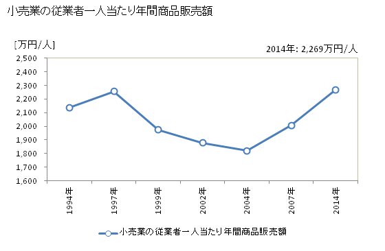 グラフ 年次 千葉市(ﾁﾊﾞｼ 千葉県)の商業の状況 小売業の従業者一人当たり年間商品販売額