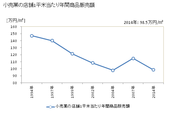 グラフ 年次 千葉市(ﾁﾊﾞｼ 千葉県)の商業の状況 小売業の店舗1平米当たり年間商品販売額