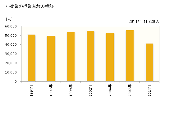 グラフ 年次 千葉市(ﾁﾊﾞｼ 千葉県)の商業の状況 小売業の従業者数の推移