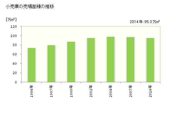 グラフ 年次 千葉市(ﾁﾊﾞｼ 千葉県)の商業の状況 小売業の売場面積の推移