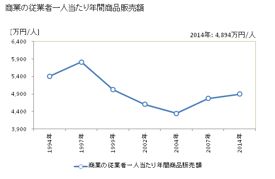 グラフ 年次 千葉市(ﾁﾊﾞｼ 千葉県)の商業の状況 商業の従業者一人当たり年間商品販売額