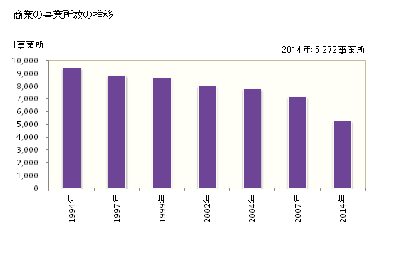 グラフ 年次 千葉市(ﾁﾊﾞｼ 千葉県)の商業の状況 商業の事業所数の推移
