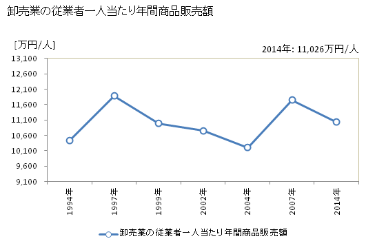 グラフ 年次 千葉市(ﾁﾊﾞｼ 千葉県)の商業の状況 卸売業の従業者一人当たり年間商品販売額