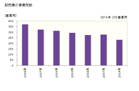 グラフ 年次 銚子市(ﾁｮｳｼｼ 千葉県)の商業の状況 卸売業の事業所数