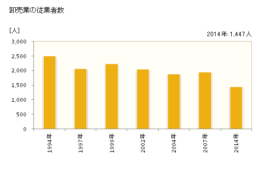 グラフ 年次 銚子市(ﾁｮｳｼｼ 千葉県)の商業の状況 卸売業の従業者数