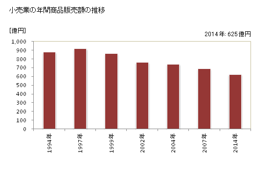 グラフ 年次 銚子市(ﾁｮｳｼｼ 千葉県)の商業の状況 小売業の年間商品販売額の推移