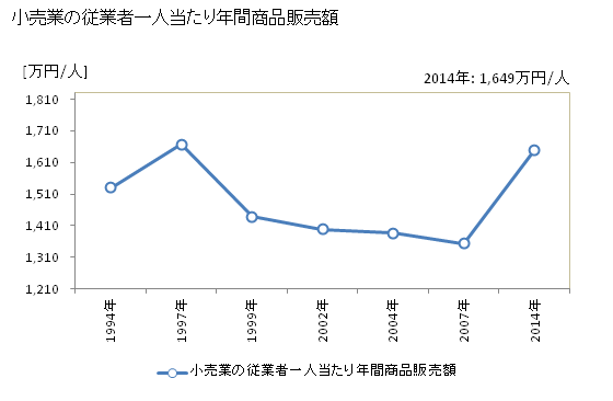 グラフ 年次 銚子市(ﾁｮｳｼｼ 千葉県)の商業の状況 小売業の従業者一人当たり年間商品販売額