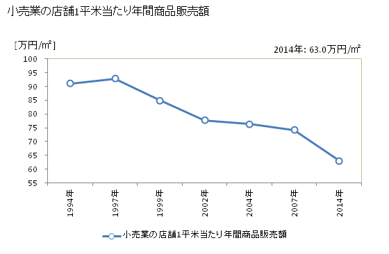 グラフ 年次 銚子市(ﾁｮｳｼｼ 千葉県)の商業の状況 小売業の店舗1平米当たり年間商品販売額