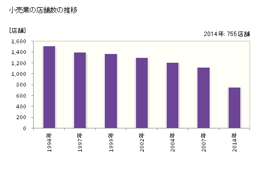 グラフ 年次 銚子市(ﾁｮｳｼｼ 千葉県)の商業の状況 小売業の店舗数の推移