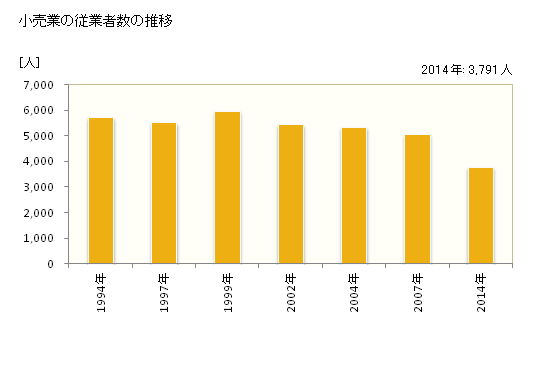 グラフ 年次 銚子市(ﾁｮｳｼｼ 千葉県)の商業の状況 小売業の従業者数の推移