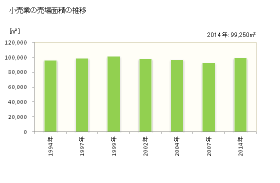 グラフ 年次 銚子市(ﾁｮｳｼｼ 千葉県)の商業の状況 小売業の売場面積の推移