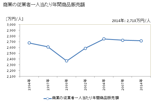 グラフ 年次 銚子市(ﾁｮｳｼｼ 千葉県)の商業の状況 商業の従業者一人当たり年間商品販売額