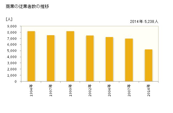 グラフ 年次 銚子市(ﾁｮｳｼｼ 千葉県)の商業の状況 商業の従業者数の推移