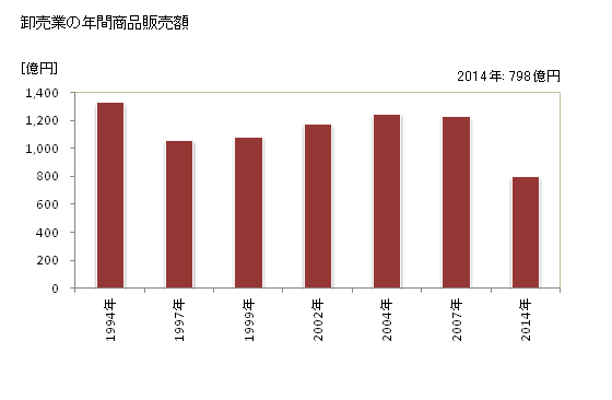 グラフ 年次 銚子市(ﾁｮｳｼｼ 千葉県)の商業の状況 卸売業の年間商品販売額